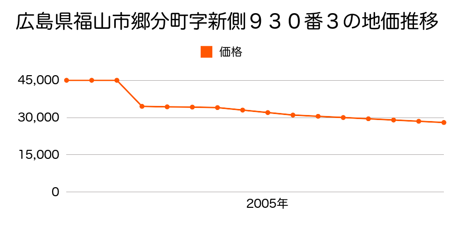 広島県福山市郷分町字境１４６８番１の地価推移のグラフ