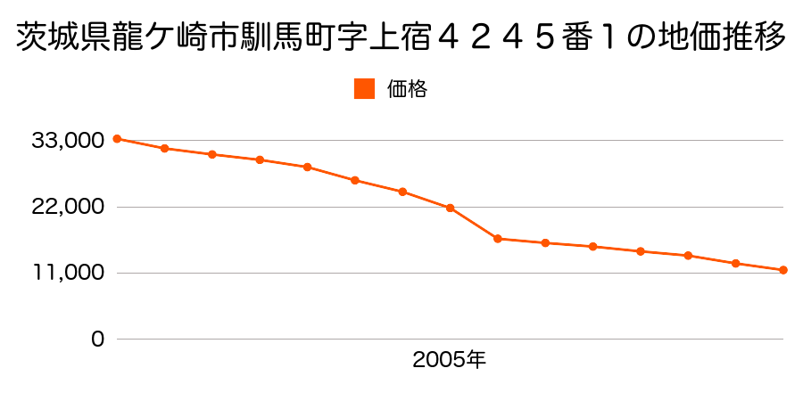 茨城県龍ケ崎市川原代町字道仙田２８６８番４外の地価推移のグラフ