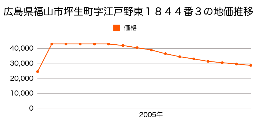 広島県福山市坪生町字仁井前４３７番１７の地価推移のグラフ