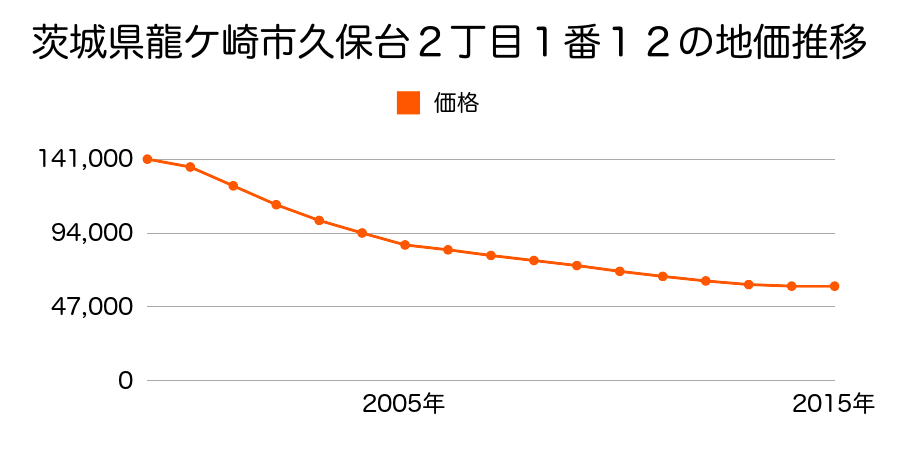 茨城県龍ケ崎市久保台２丁目１番１３外の地価推移のグラフ
