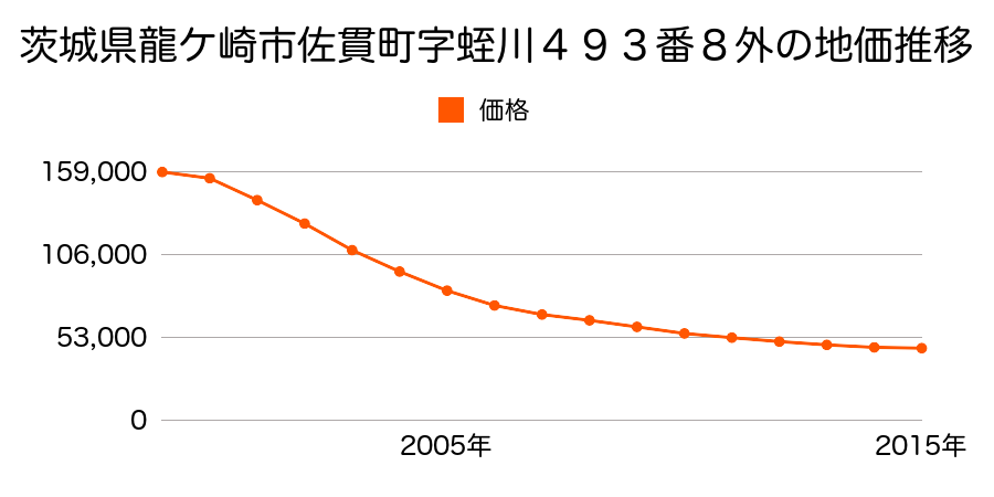 茨城県龍ケ崎市佐貫町字蛭川４８９番４９外の地価推移のグラフ