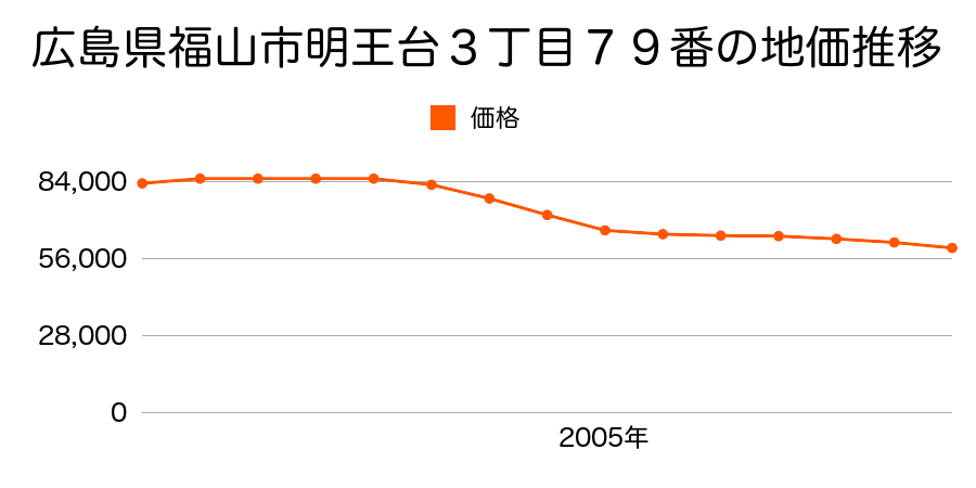 広島県福山市明王台３丁目７９番の地価推移のグラフ
