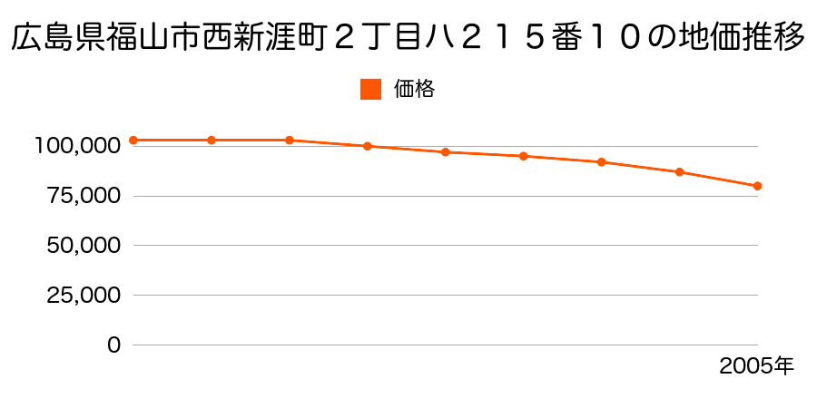 広島県福山市西新涯町２丁目ハ２１５番１０の地価推移のグラフ