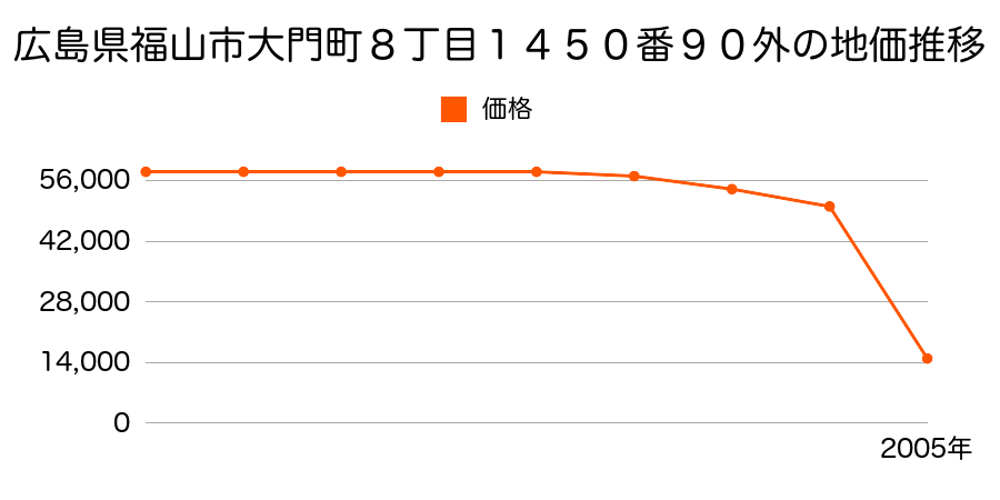広島県福山市内海町字箱崎イ１３２２番の地価推移のグラフ
