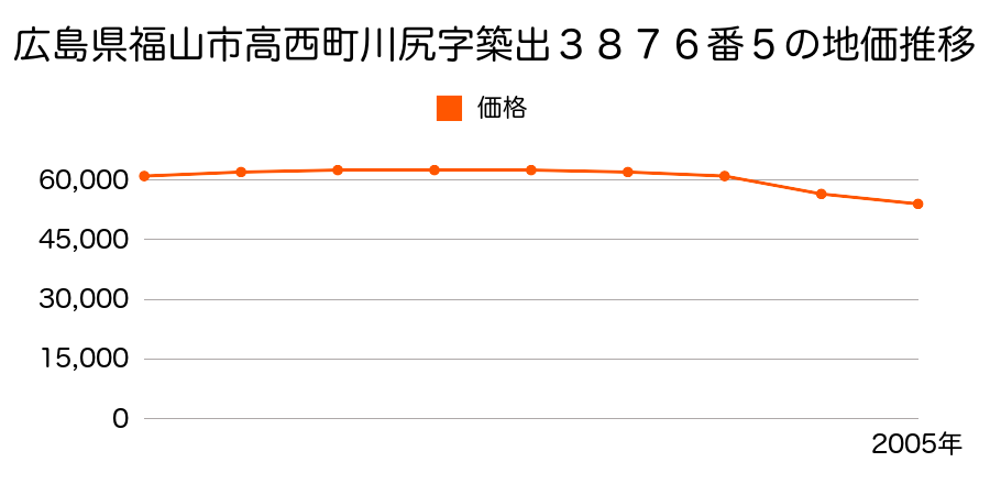 広島県福山市高西町川尻字築出３８７６番５の地価推移のグラフ
