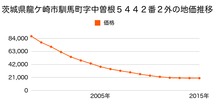 茨城県龍ケ崎市字寺後４１７７番１４の地価推移のグラフ