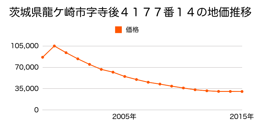 茨城県龍ケ崎市佐貫町字立羽５７９番８の地価推移のグラフ