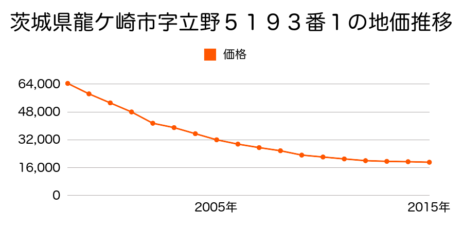 茨城県龍ケ崎市上大徳新町２７番の地価推移のグラフ