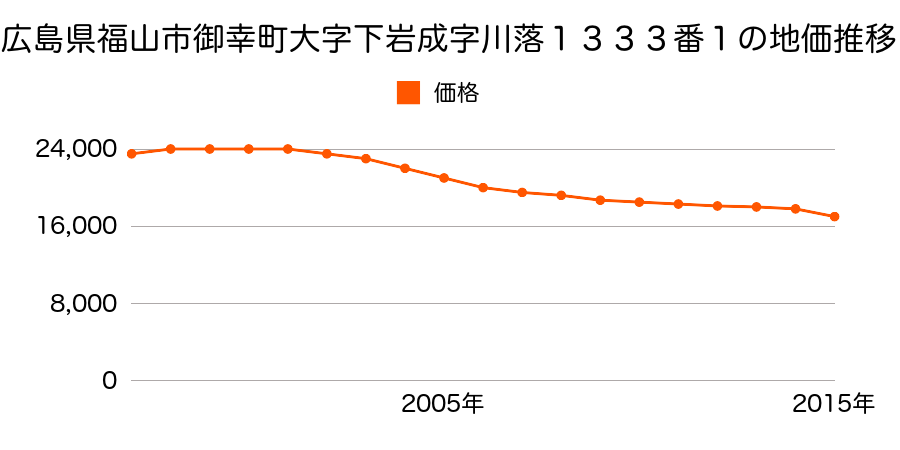広島県福山市御幸町大字下岩成字川落１３３３番１の地価推移のグラフ