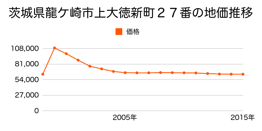 茨城県龍ケ崎市佐貫２丁目３番１０の地価推移のグラフ