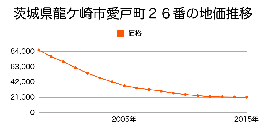 茨城県龍ケ崎市緑町２３１番１の地価推移のグラフ