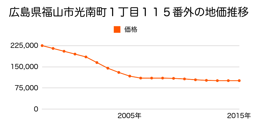 広島県福山市光南町１丁目１１５番の地価推移のグラフ