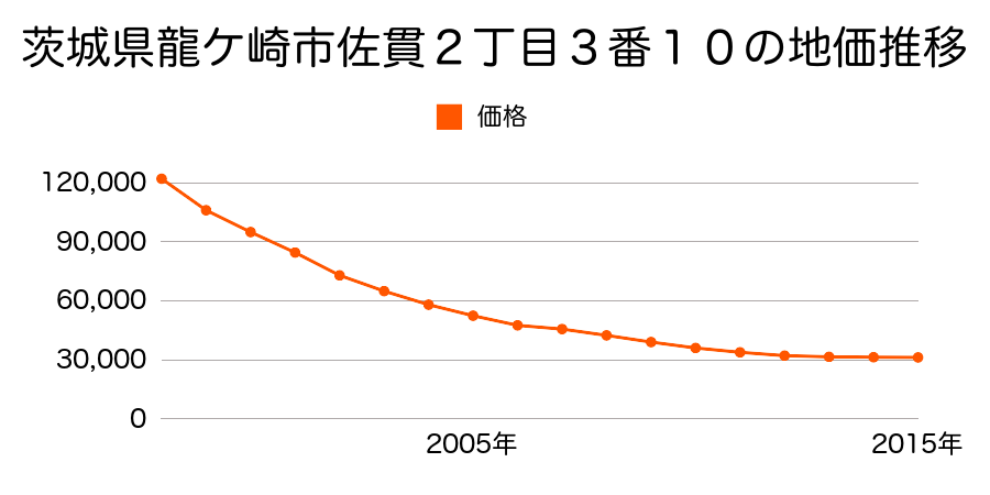茨城県龍ケ崎市佐貫町字西根３６２番５１の地価推移のグラフ