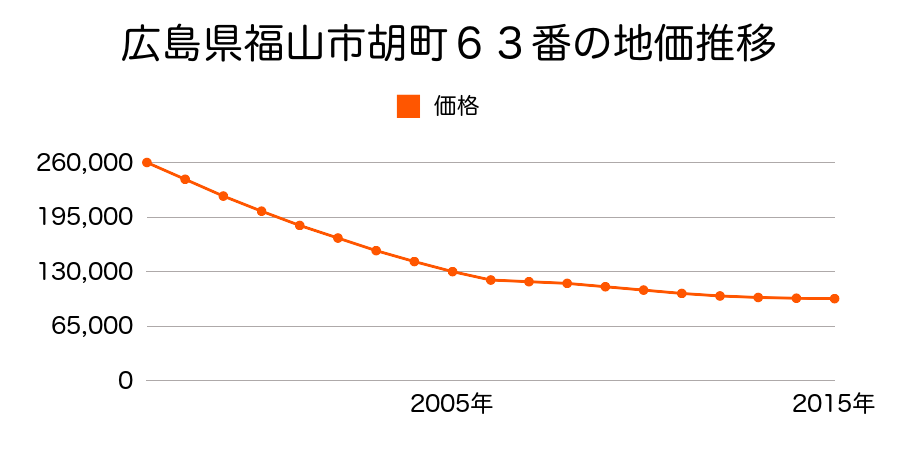 広島県福山市胡町６３番の地価推移のグラフ