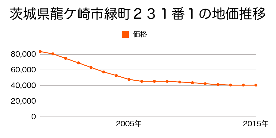 茨城県龍ケ崎市長山２丁目４番５の地価推移のグラフ