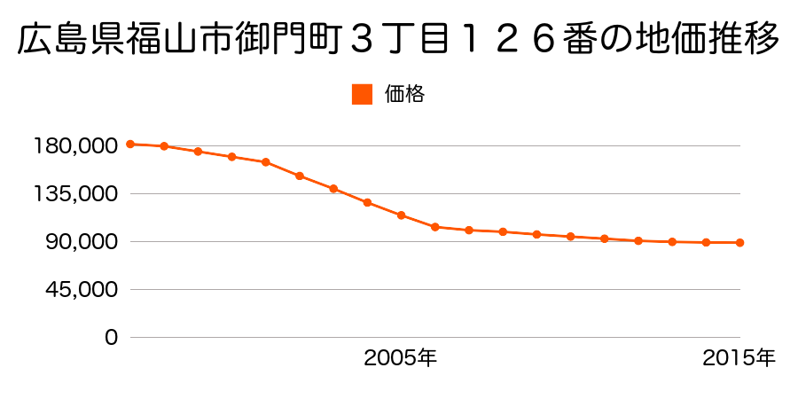 広島県福山市御門町３丁目１２４番外の地価推移のグラフ