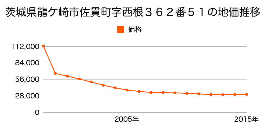 茨城県龍ケ崎市藤ケ丘５丁目３番２６の地価推移のグラフ