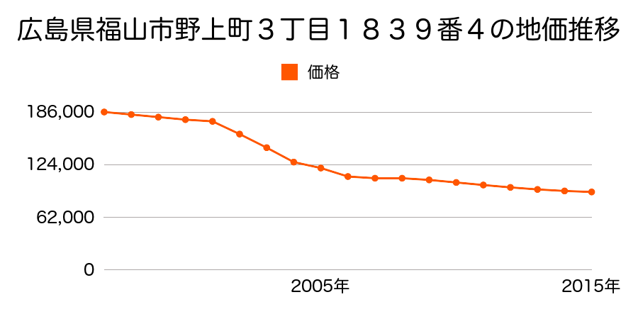 広島県福山市沖野上町６丁目１３１９番６の地価推移のグラフ