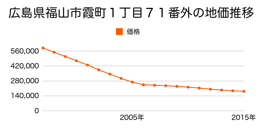 広島県福山市霞町１丁目７１番外の地価推移のグラフ