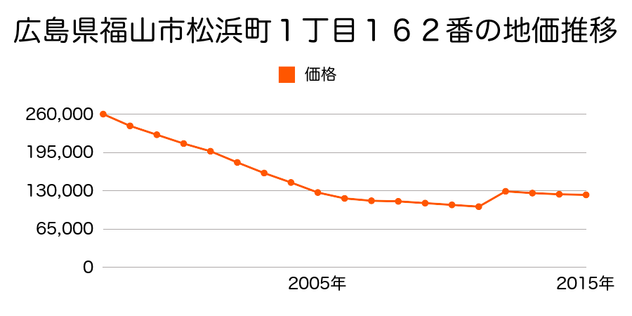 広島県福山市御船町１丁目１８番の地価推移のグラフ