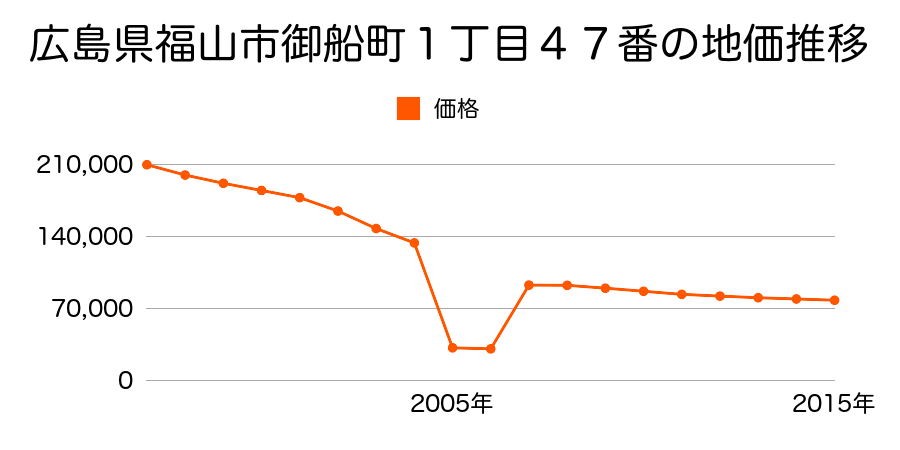 広島県福山市神辺町大字十九軒屋字兼近２番４の地価推移のグラフ