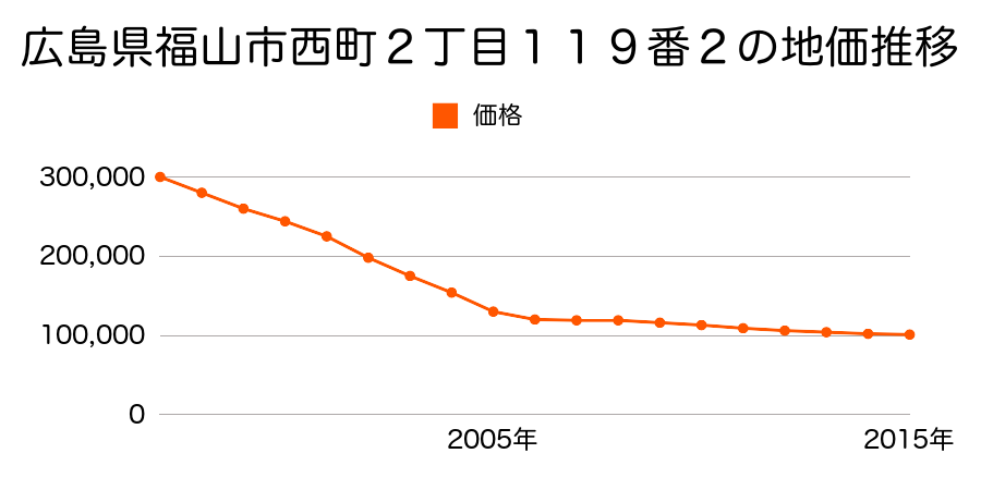 広島県福山市西町２丁目１２１番２外の地価推移のグラフ