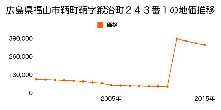 広島県福山市東桜町２０番の地価推移のグラフ