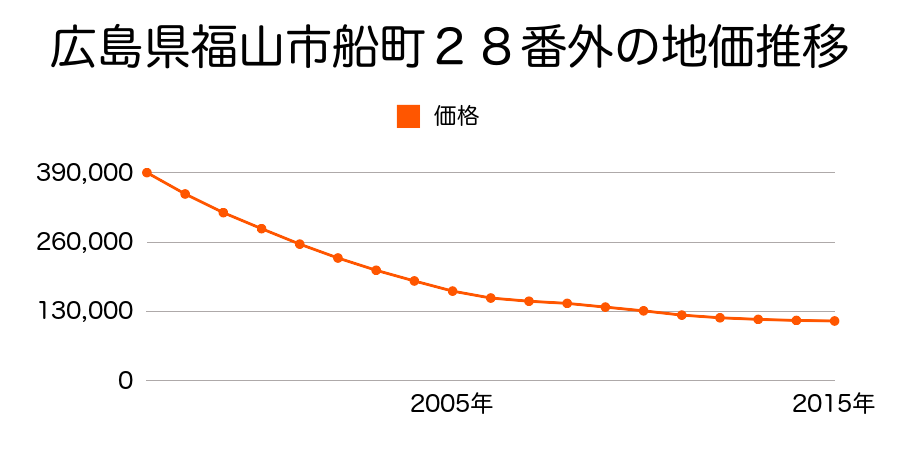 広島県福山市船町２８番外の地価推移のグラフ