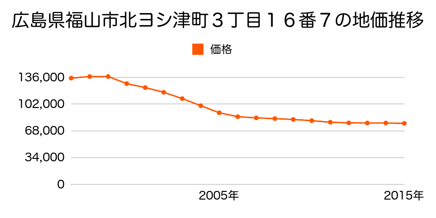 広島県福山市北吉津町３丁目１６番７の地価推移のグラフ