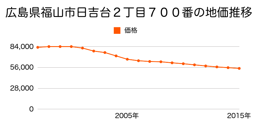 広島県福山市日吉台２丁目７００番の地価推移のグラフ