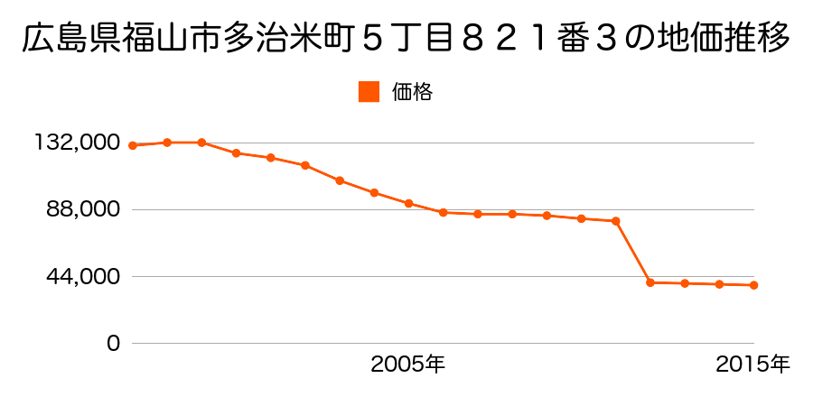 広島県福山市駅家町大字弥生ケ丘１０番５１０の地価推移のグラフ