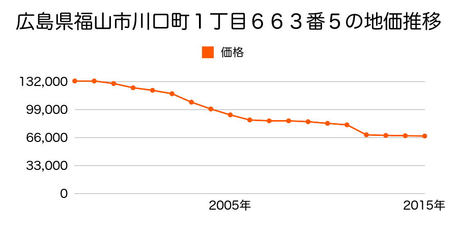 広島県福山市西新涯町２丁目ハ２１５番１０の地価推移のグラフ