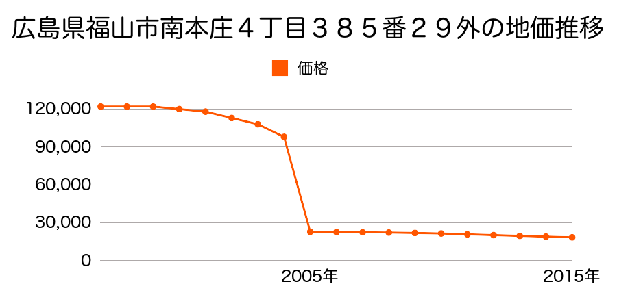 広島県福山市内海町字町ロ２６５９番１外の地価推移のグラフ