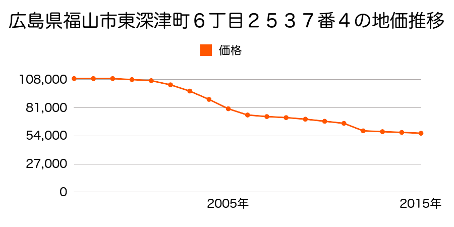 広島県福山市明王台３丁目７９番の地価推移のグラフ