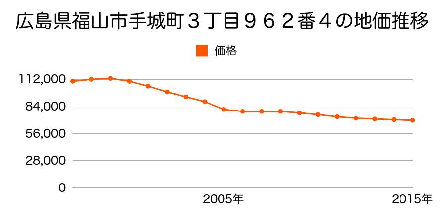 広島県福山市手城町３丁目９６２番４の地価推移のグラフ