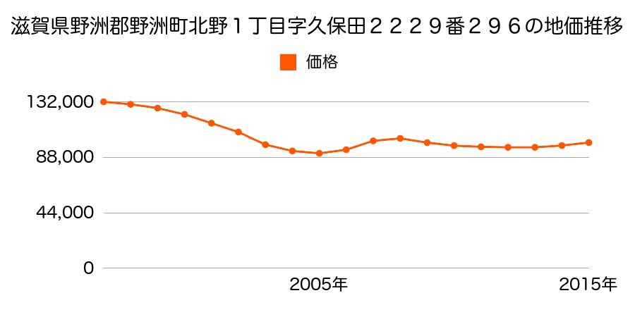 滋賀県野洲市北野１丁目字久保田２２２９番２９６の地価推移のグラフ