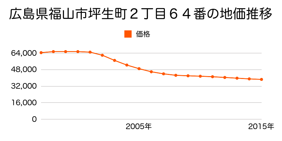 広島県福山市坪生町２丁目６４番の地価推移のグラフ