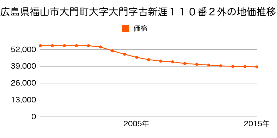 広島県福山市大門町大字大門字古新涯１１０番２外の地価推移のグラフ