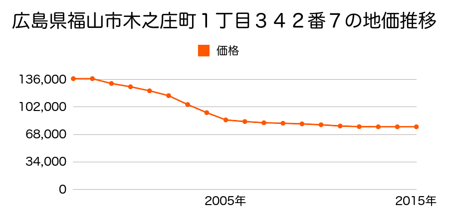 広島県福山市木之庄町１丁目３４２番７の地価推移のグラフ
