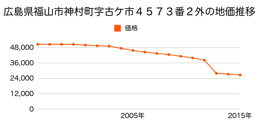 広島県福山市坪生町字仁井前４３７番１７の地価推移のグラフ