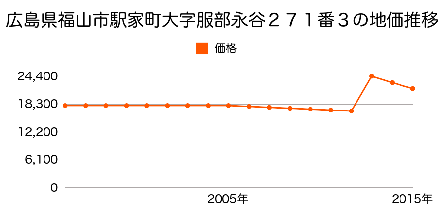 広島県福山市新市町大字宮内１７７０番３外の地価推移のグラフ