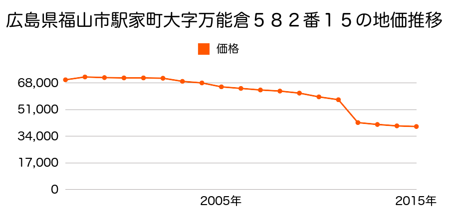 広島県福山市瀬戸町大字地頭分字立屋坂８０４番６の地価推移のグラフ