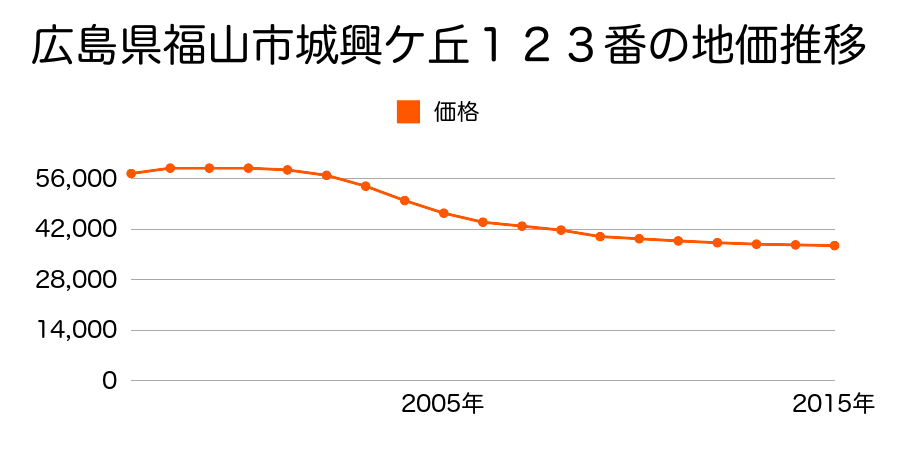 広島県福山市城興ケ丘１２３番の地価推移のグラフ