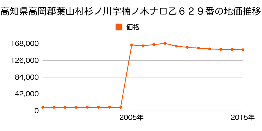 神奈川県三浦郡葉山町一色字日影６８１番５外の地価推移のグラフ