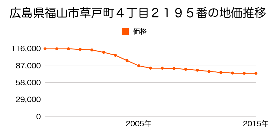 広島県福山市草戸町４丁目２１９５番の地価推移のグラフ