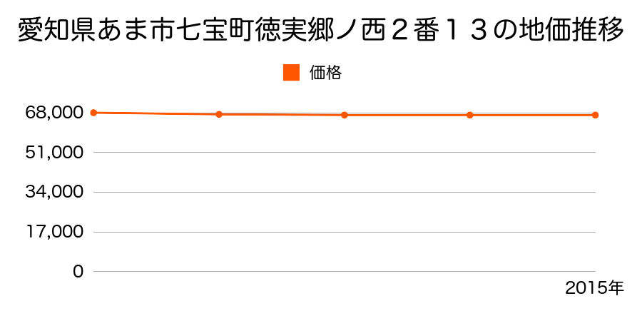 愛知県あま市七宝町徳実郷ノ西２番１３の地価推移のグラフ