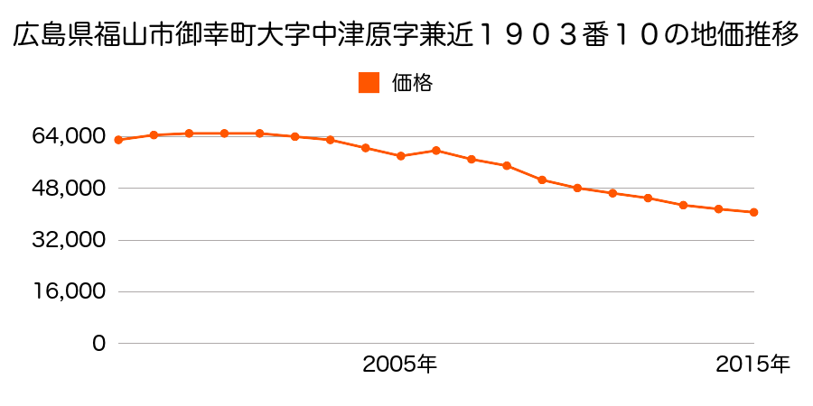 広島県福山市神辺町大字川北字小屋１８０番８の地価推移のグラフ