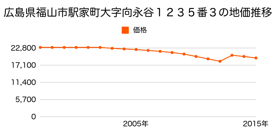 広島県福山市加茂町字芦原字尾中５３３番４の地価推移のグラフ