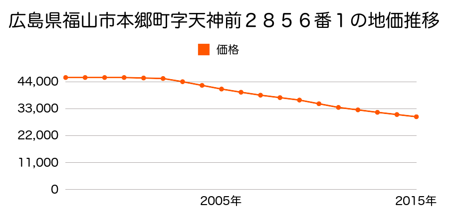 広島県福山市本郷町字天神前２８５６番１外の地価推移のグラフ