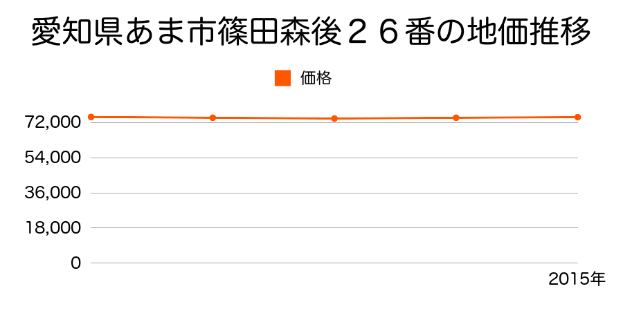 愛知県あま市篠田森後２６番の地価推移のグラフ